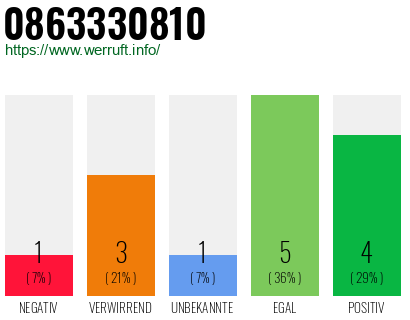Rufnummer 0863330810 Telefonnummer 0863330810