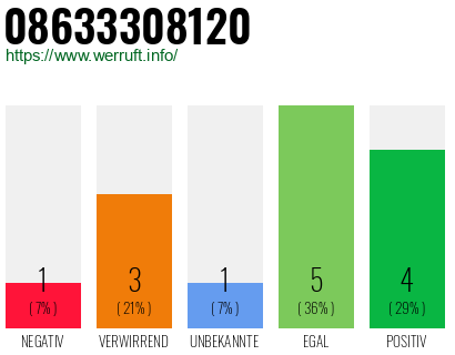Rufnummer 08633308120 Telefonnummer 08633308120