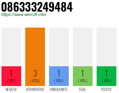 Rufnummer 086333249484 Telefonnummer 086333249484