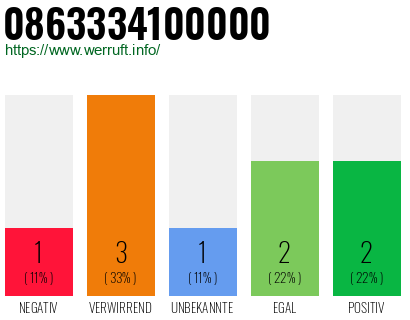 Rufnummer 0863334100000 Telefonnummer 0863334100000