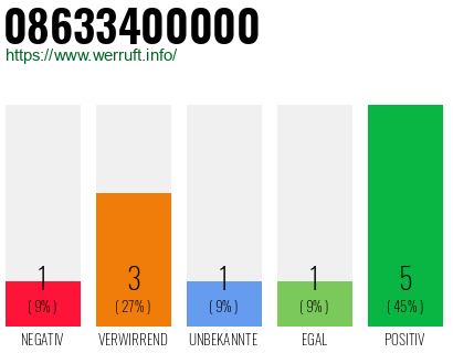 Rufnummer 08633400000 Telefonnummer 08633400000