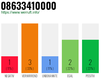 Rufnummer 08633410000 Telefonnummer 08633410000