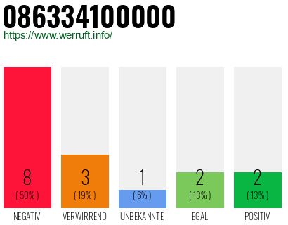 Rufnummer 086334100000 Telefonnummer 086334100000