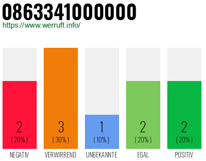 Rufnummer 0863341000000 Telefonnummer 0863341000000