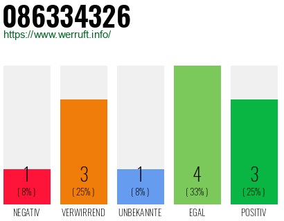 Rufnummer 086334326 Telefonnummer 086334326