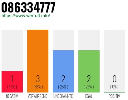 Rufnummer 086334777 Telefonnummer 086334777