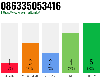 Telefonnummer 086335053416