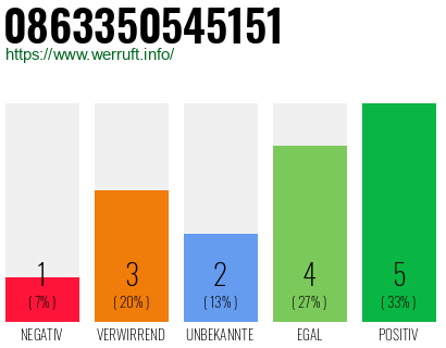 Rufnummer 0863350545151 Telefonnummer 0863350545151