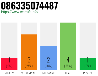 Rufnummer 086335074487 Telefonnummer 086335074487