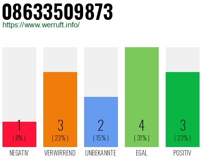 Rufnummer 08633509873 Telefonnummer 08633509873