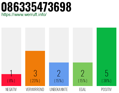 Rufnummer 086335473698 Telefonnummer 086335473698