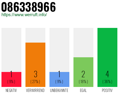 Rufnummer 086338966 Telefonnummer 086338966