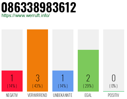 Rufnummer 086338983612 Telefonnummer 086338983612