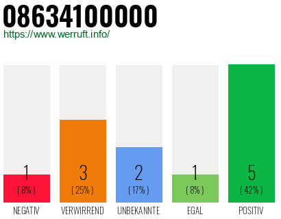 Rufnummer 08634100000 Telefonnummer 08634100000