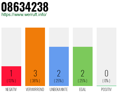 Rufnummer 08634238 Telefonnummer 08634238