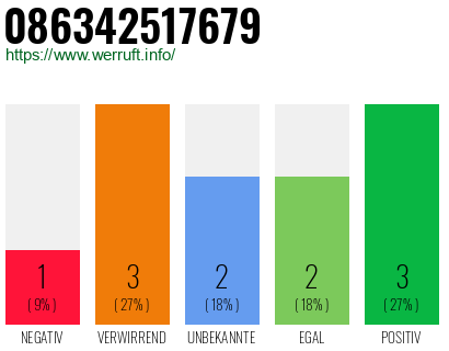 Rufnummer 086342517679 Telefonnummer 086342517679