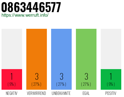 Rufnummer 0863446577 Telefonnummer 0863446577