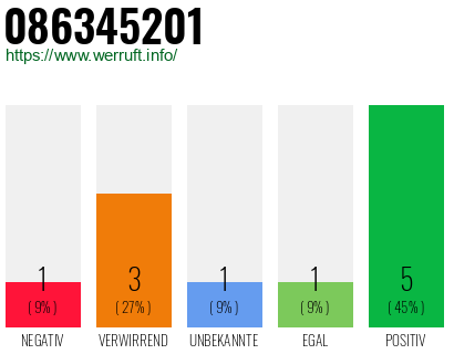 Rufnummer 086345201 Telefonnummer 086345201