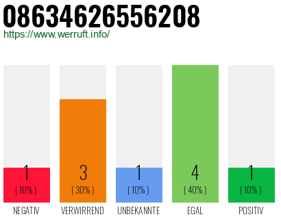 Rufnummer 08634626556208 Telefonnummer 08634626556208