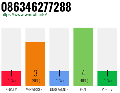 Rufnummer 086346277288 Telefonnummer 086346277288