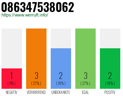 Rufnummer 086347538062 Telefonnummer 086347538062