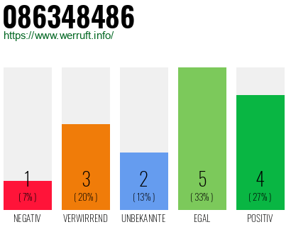 Rufnummer 086348486 Telefonnummer 086348486