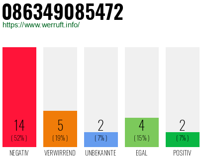 Rufnummer 086349085472 Telefonnummer 086349085472