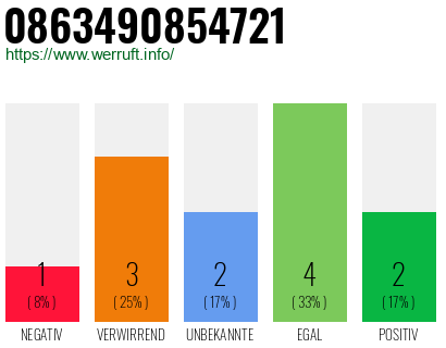 Rufnummer 0863490854721 Telefonnummer 0863490854721