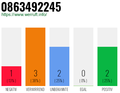 Rufnummer 0863492245 Telefonnummer 0863492245