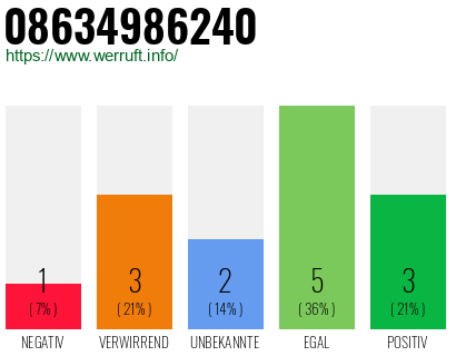 Rufnummer 08634986240 Telefonnummer 08634986240