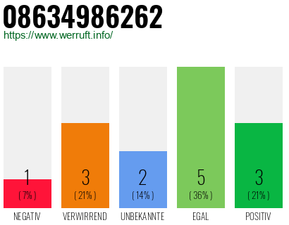 Rufnummer 08634986262 Telefonnummer 08634986262