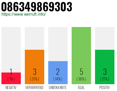 Rufnummer 086349869303 Telefonnummer 086349869303