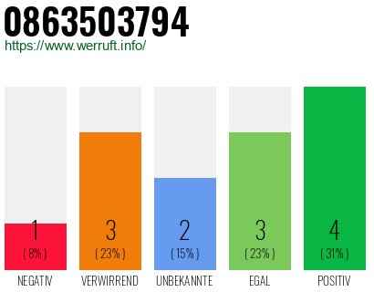 Rufnummer 0863503794 Telefonnummer 0863503794