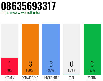 Rufnummer 08635693317 Telefonnummer 08635693317