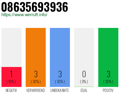Rufnummer 08635693936 Telefonnummer 08635693936