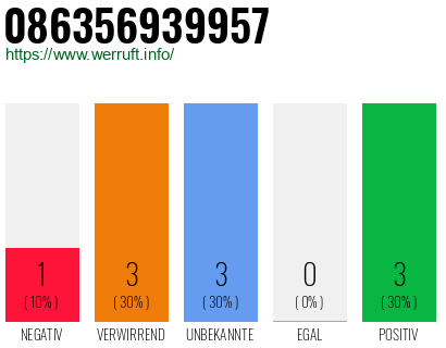Rufnummer 086356939957 Telefonnummer 086356939957
