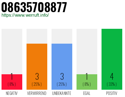 Rufnummer 08635708877 Telefonnummer 08635708877