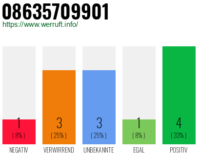 Rufnummer 08635709901 Telefonnummer 08635709901