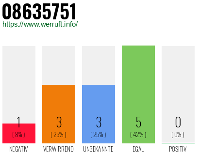 Rufnummer 08635751 Telefonnummer 08635751