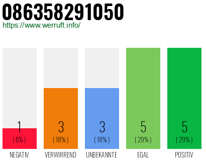Rufnummer 086358291050 Telefonnummer 086358291050