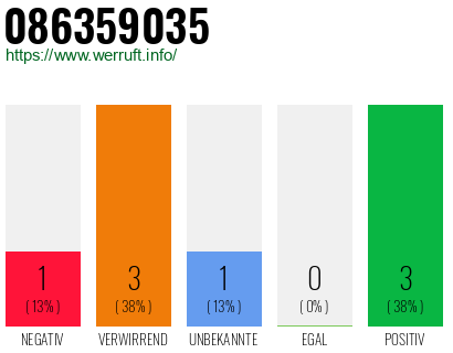 Rufnummer 086359035 Telefonnummer 086359035