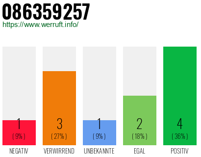 Rufnummer 086359257 Telefonnummer 086359257