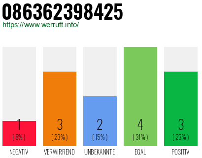 Rufnummer 086362398425 Telefonnummer 086362398425
