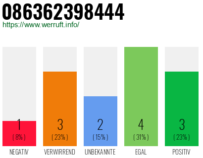 Rufnummer 086362398444 Telefonnummer 086362398444