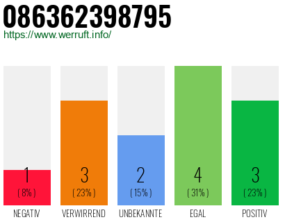 Rufnummer 086362398795 Telefonnummer 086362398795