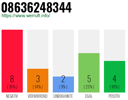 Rufnummer 08636248344 Telefonnummer 08636248344