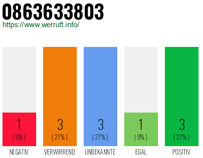 Rufnummer 0863633803 Telefonnummer 0863633803