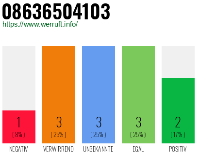 Rufnummer 08636504103 Telefonnummer 08636504103