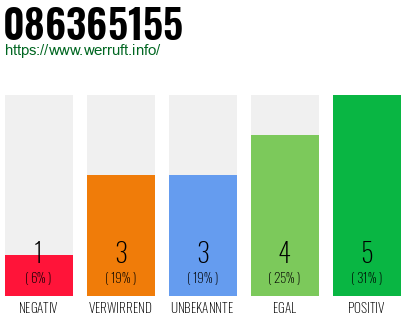 Rufnummer 086365155 Telefonnummer 086365155