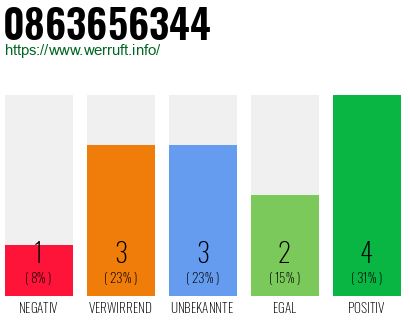 Rufnummer 0863656344 Telefonnummer 0863656344